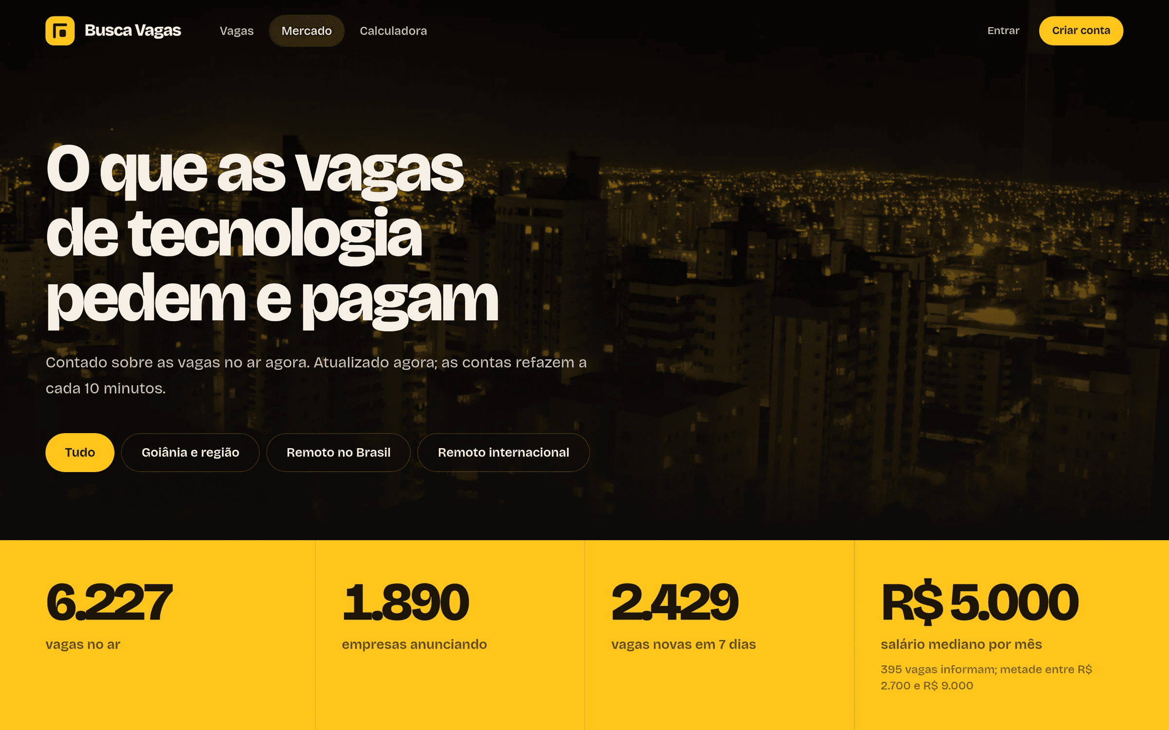 Painel do mercado: vagas no ar, empresas anunciando, vagas novas em sete dias e salário mediano