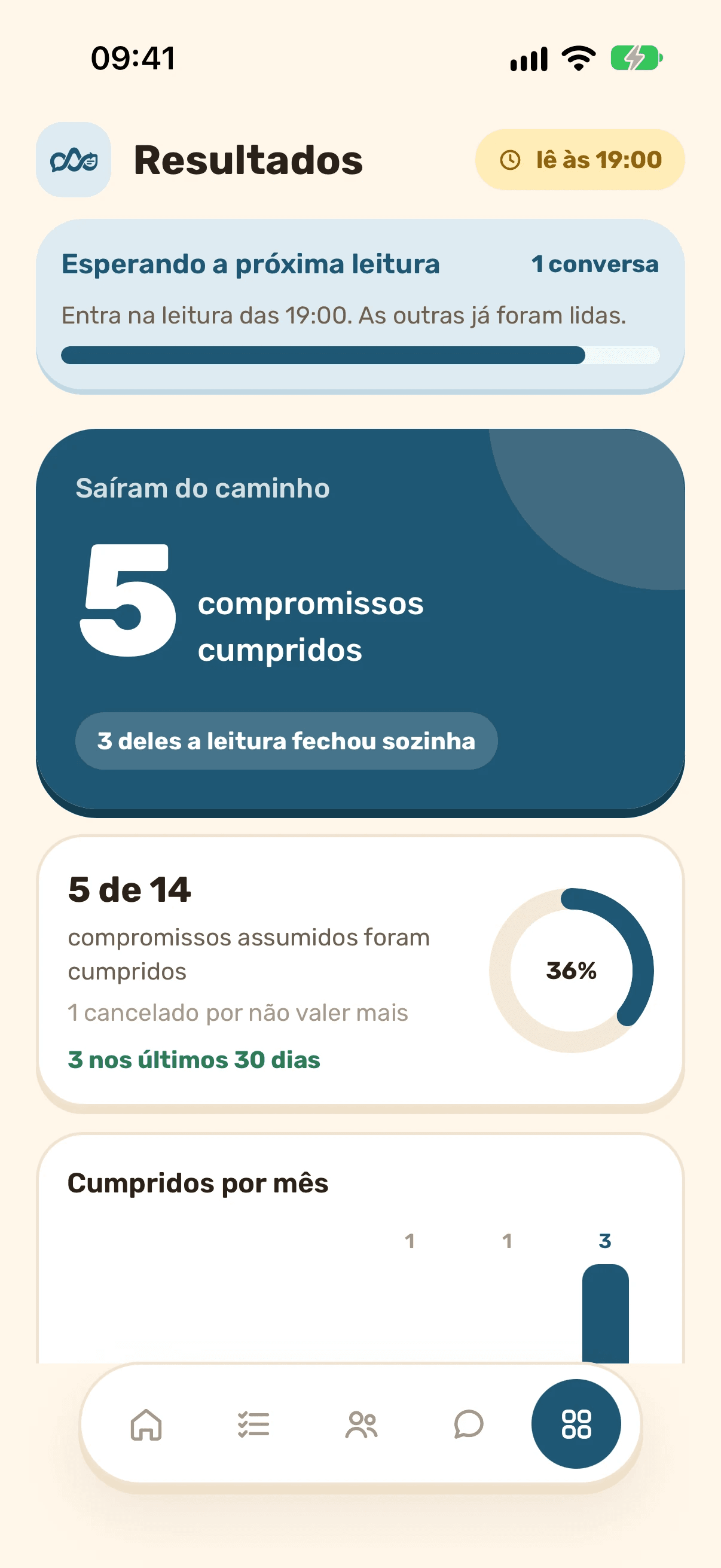 Tela Resultados: cinco compromissos cumpridos e o gráfico de cumpridos por mês