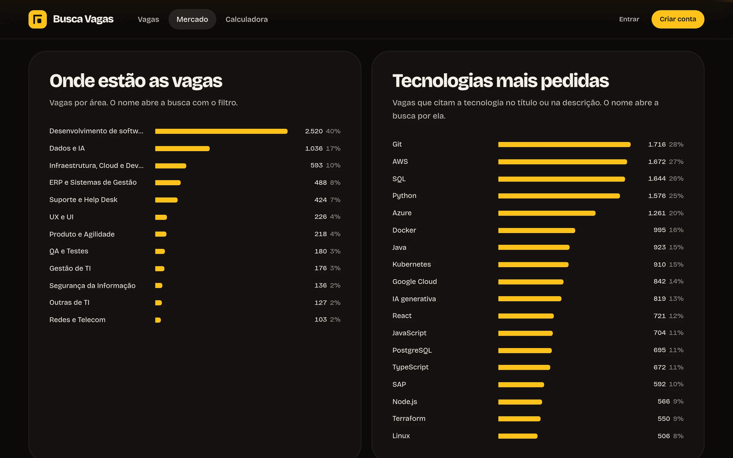 Gráficos de barras: onde estão as vagas por área e as tecnologias mais pedidas